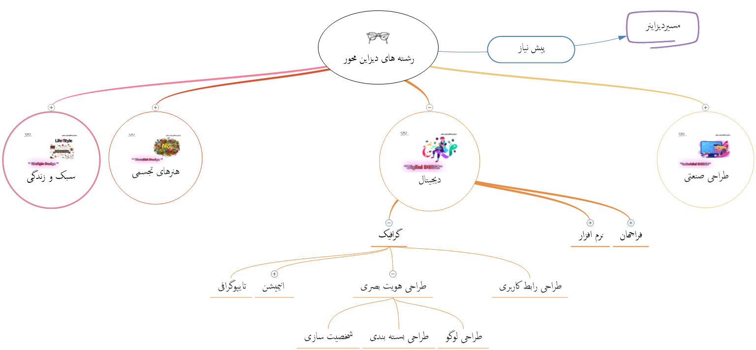 رشته طراحی وتولید محصول گرافیکی +نقشه راه یادگیری 2 رشته گرافیک دیزاین-رشته های دیزاین محور