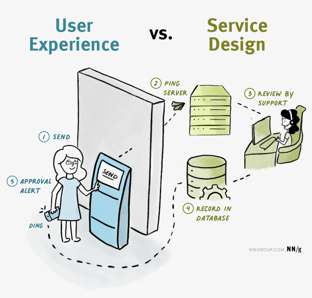 user experience یا طراحی تجربه کاربری