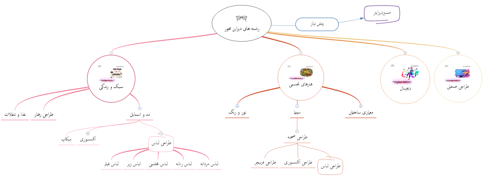طراحی لباس-رشته های دیزاین محور