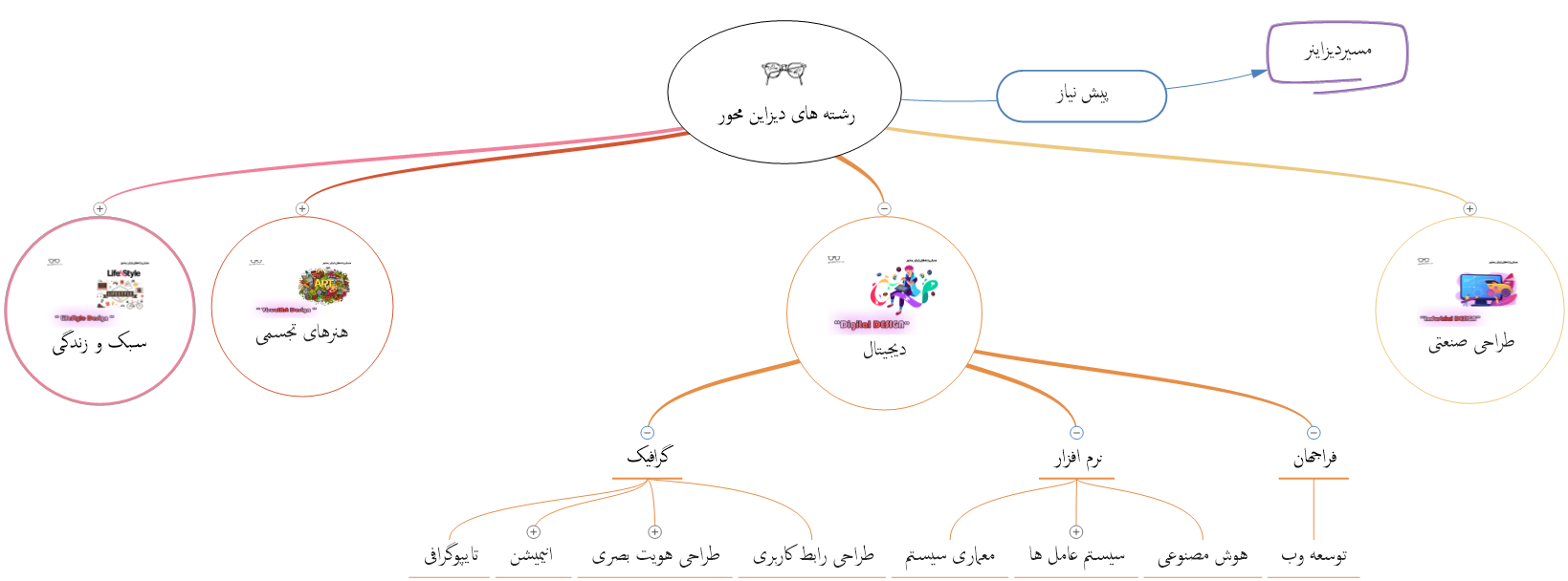 دیجیتال دیزاین | Digital Design | طراحی محصول دیجیتالی 2 رشته دیجیتال دیزاین-ته های دیزاین محور