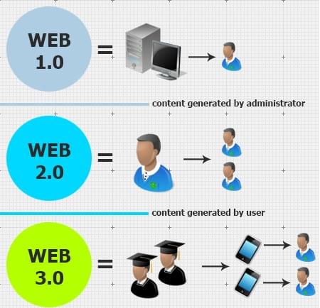 وب سه چیست و با وب و 1 چه تفاوتی دارد؟