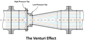 اثر و لوله ونتوری (Venturi Effect & Tube)