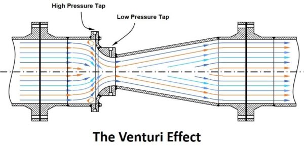لوله ونتوری و اثر آن در طراحی صنعتی (Venturi Tube & Effect) 1 اثر و لوله ونتوری (Venturi Effect & Tube)