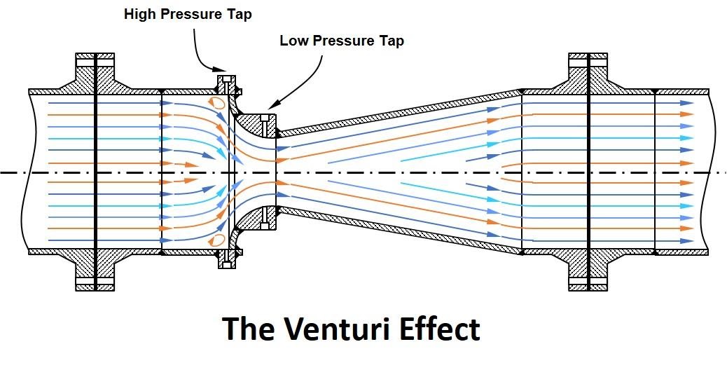 لوله ونتوری و اثر آن در طراحی صنعتی (Venturi Tube & Effect) 1 اثر و لوله ونتوری (Venturi Effect & Tube)