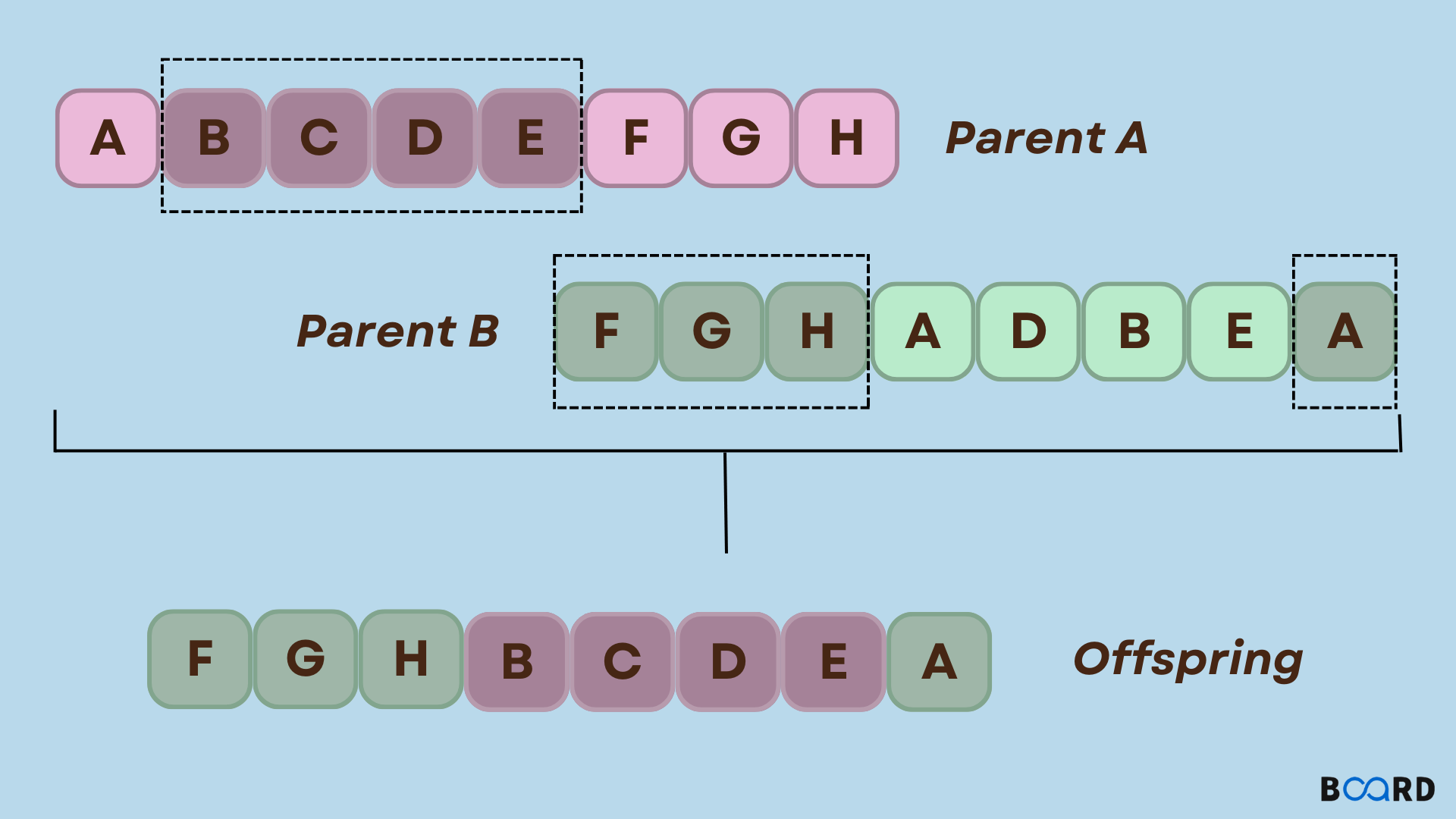 بهره از "الگوریتم ژنتیک" در طراحی محصول | Genetic Algorithm الگوریتم ژنتیک Genetic Algorithmجان هنری هالند 1 باشگاه پرورش محصول بهره از "الگوریتم ژنتیک" در طراحی محصول | Genetic Algorithm
