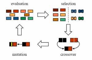 بهره از "الگوریتم ژنتیک" در طراحی محصول | Genetic Algorithm الگوریتم ژنتیک Genetic Algorithmجان هنری هالند 2 باشگاه پرورش محصول بهره از "الگوریتم ژنتیک" در طراحی محصول | Genetic Algorithm